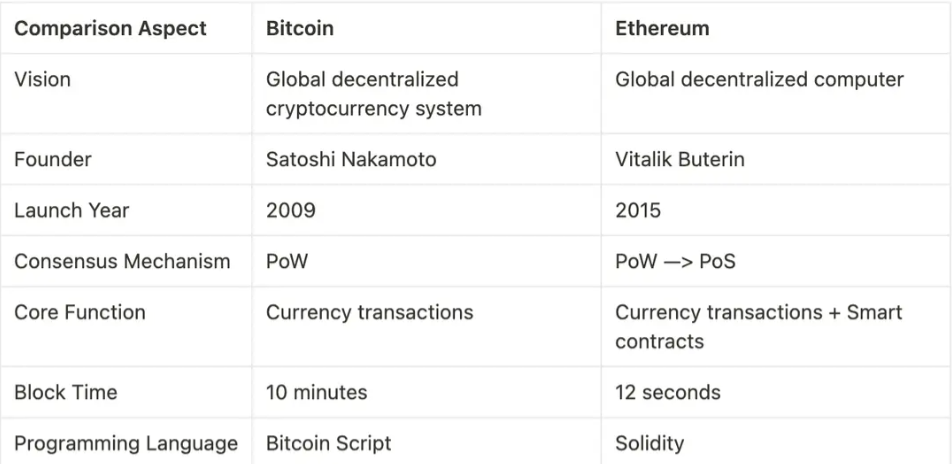 比特币与以太坊区别